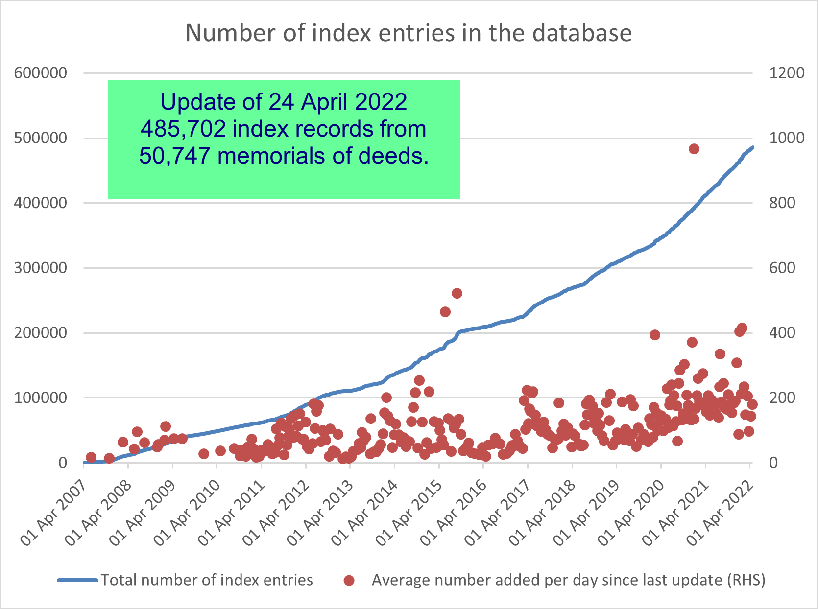number of indexes and memorials indexed